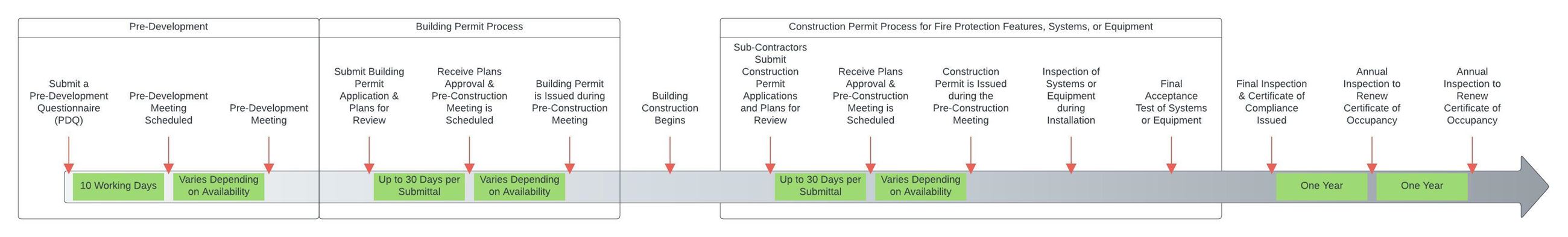 Process for New Construction